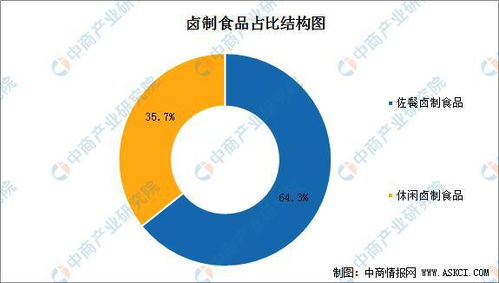 2022年中国卤制食品产业链上中下游市场预测分析